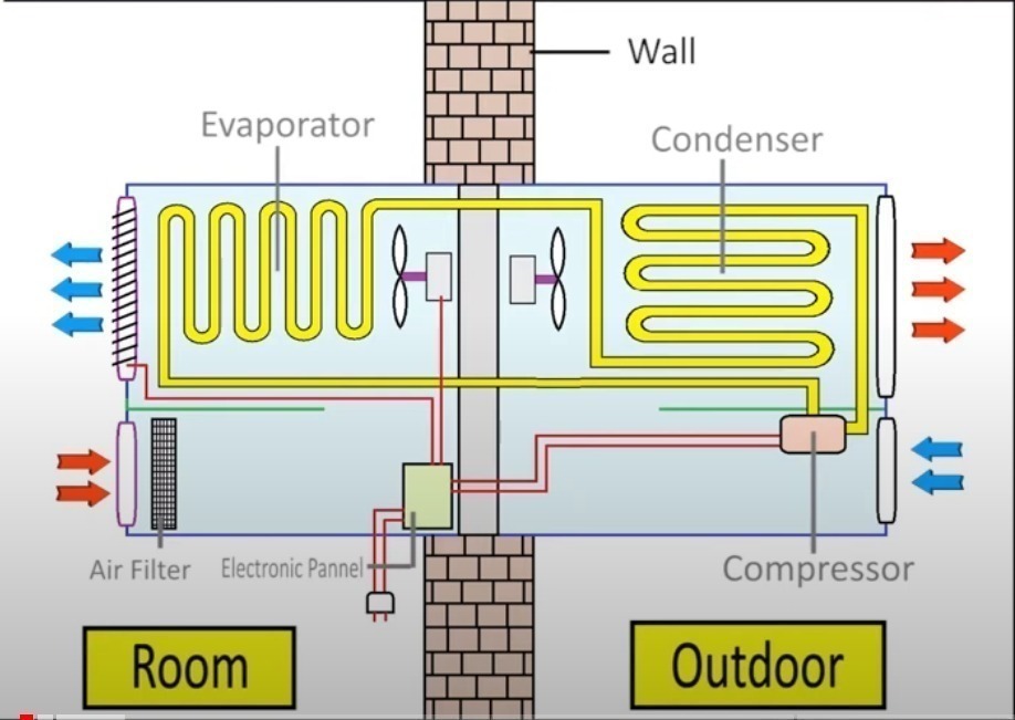 Evaporator, Compressor, Condenser