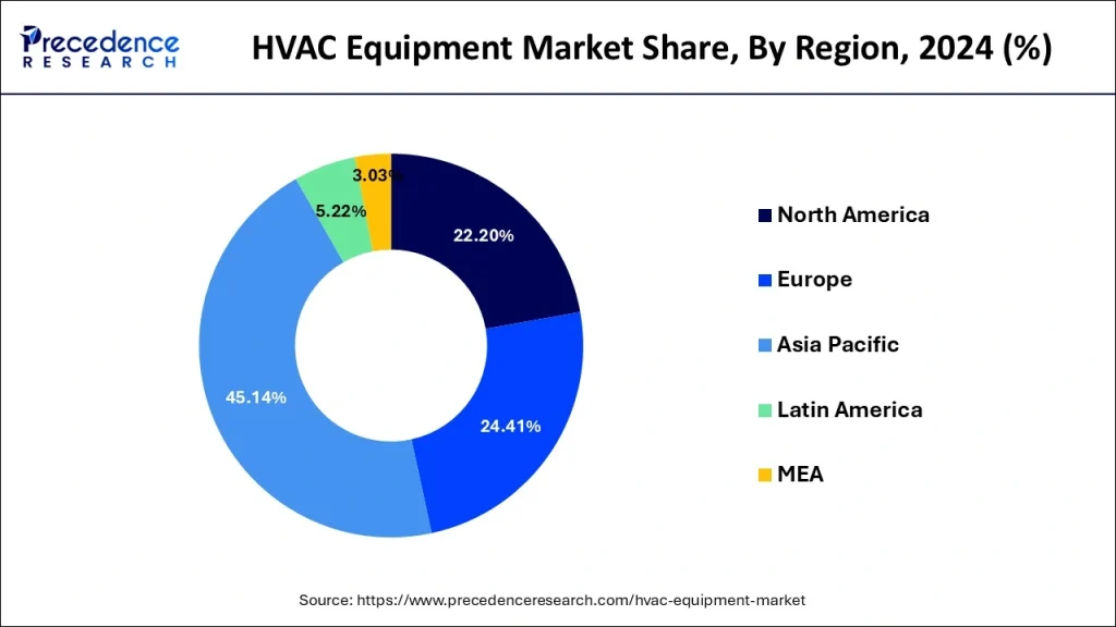 hvac equipment market share-by region