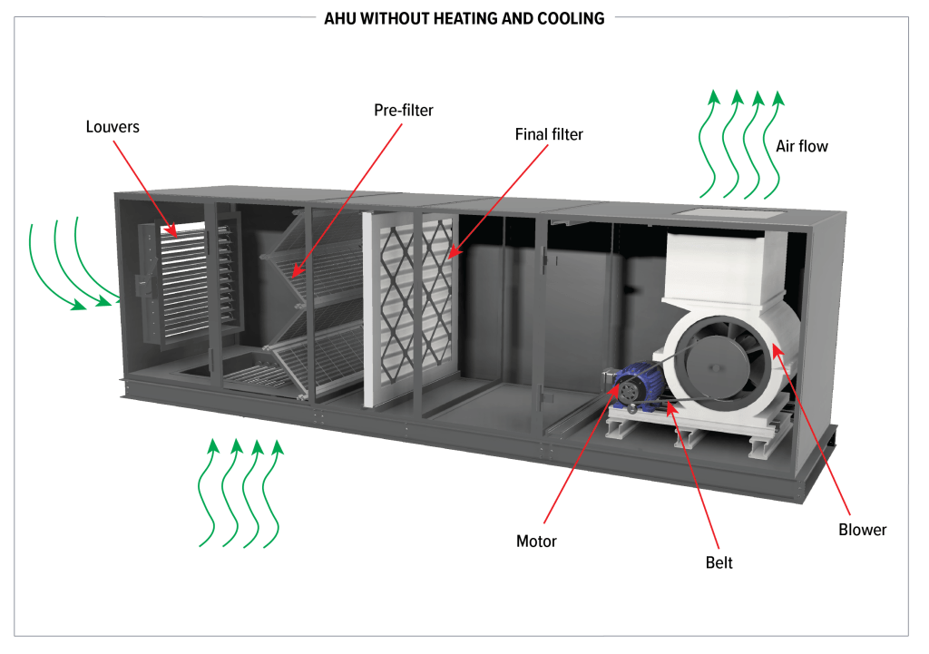 AHU without heating and cooling