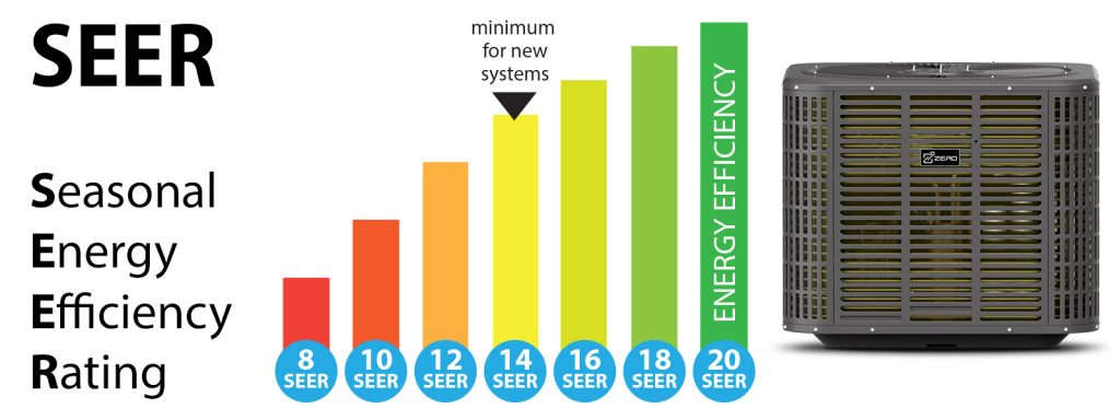 Seasonal Energy Efficiency Ratio (SEER)