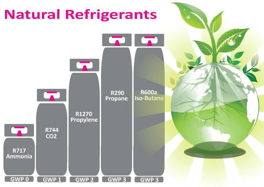 low Global Warming Potential (GWP) refrigerants