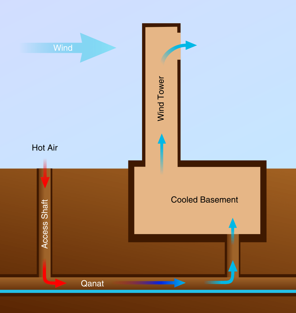 a system of watercourses