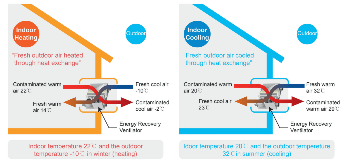 Split air conditioners installation process
