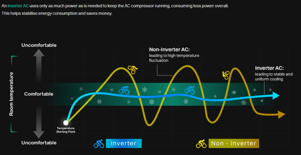 Inverter air conditioning system with air conditioning technology