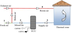 modern building air conditioning system