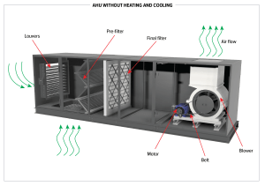 Understanding AHU Key equipment for improving indoor air quality