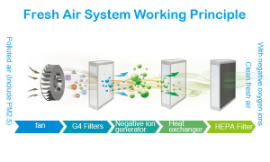 fresh air system working principle